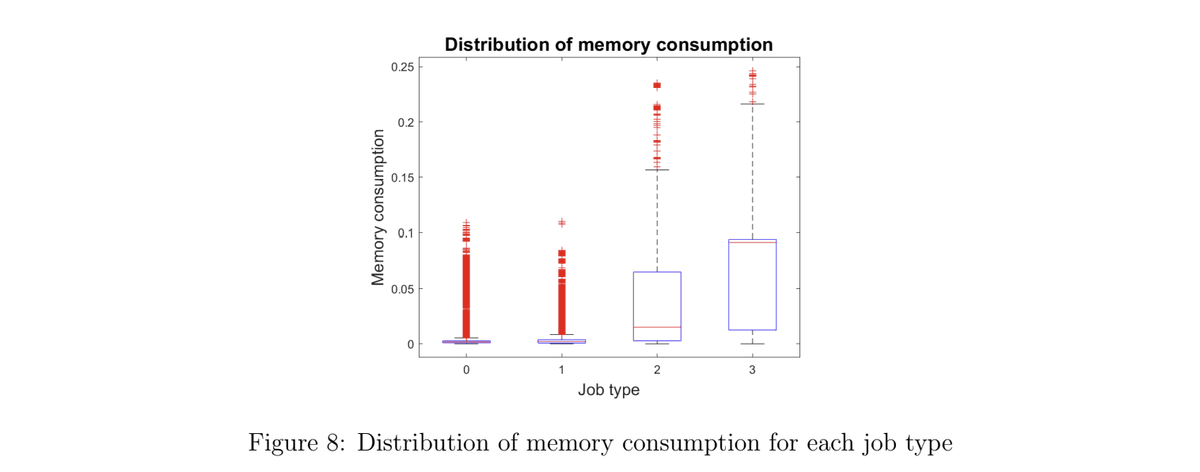 Google Datacenter Workload Characterization